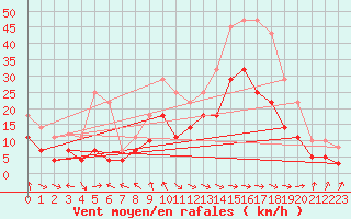 Courbe de la force du vent pour San Vicente de la Barquera