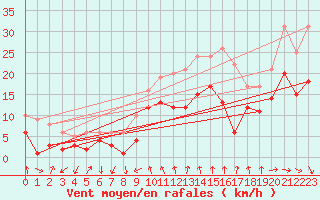 Courbe de la force du vent pour Weissenburg