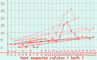 Courbe de la force du vent pour Nevers (58)