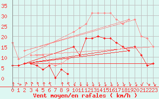 Courbe de la force du vent pour Chambry / Aix-Les-Bains (73)
