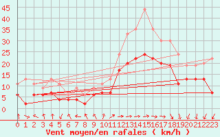 Courbe de la force du vent pour Avord (18)