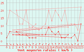 Courbe de la force du vent pour Chateau-d-Oex
