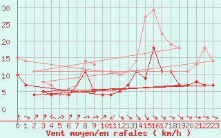 Courbe de la force du vent pour Werl