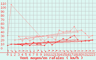 Courbe de la force du vent pour Muret (31)