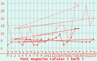 Courbe de la force du vent pour Gttingen