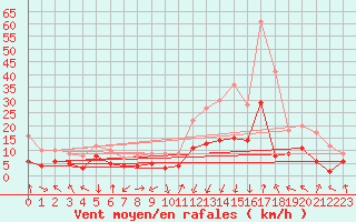 Courbe de la force du vent pour Clermont-Ferrand (63)