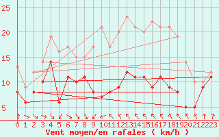 Courbe de la force du vent pour Porto-Vecchio (2A)