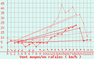 Courbe de la force du vent pour Aubenas - Lanas (07)