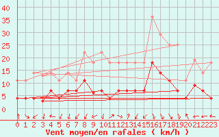 Courbe de la force du vent pour San Pablo de los Montes