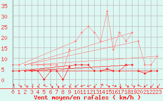 Courbe de la force du vent pour Navarredonda de Gredos