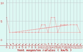 Courbe de la force du vent pour Valladolid