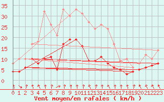 Courbe de la force du vent pour Wernigerode