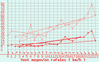 Courbe de la force du vent pour Gap (05)