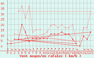 Courbe de la force du vent pour Cressier