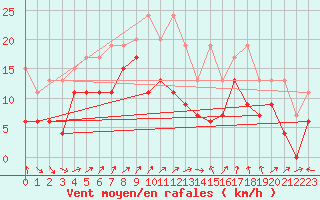 Courbe de la force du vent pour Napf (Sw)