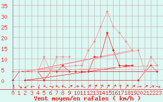 Courbe de la force du vent pour Murska Sobota