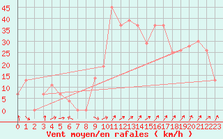 Courbe de la force du vent pour Damascus Int. Airport