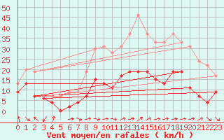 Courbe de la force du vent pour Nancy - Essey (54)