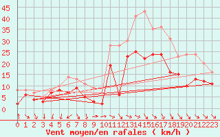 Courbe de la force du vent pour Montpellier (34)