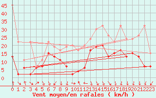 Courbe de la force du vent pour Piz Martegnas