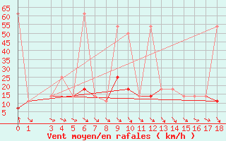 Courbe de la force du vent pour Feuerkogel