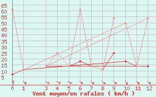 Courbe de la force du vent pour Feuerkogel