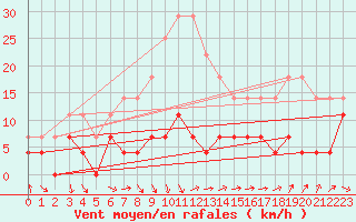 Courbe de la force du vent pour Vaxjo