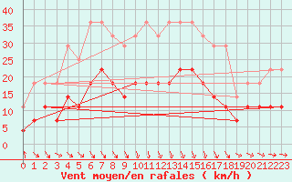 Courbe de la force du vent pour Radauti