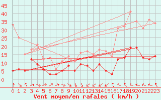 Courbe de la force du vent pour Saint-Flix-Lauragais (31)