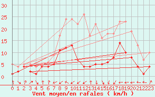 Courbe de la force du vent pour Memmingen