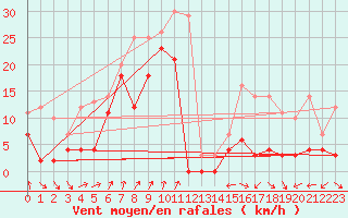 Courbe de la force du vent pour Blahammaren