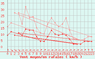 Courbe de la force du vent pour Angliers (17)