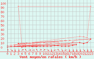 Courbe de la force du vent pour Fiscaglia Migliarino (It)