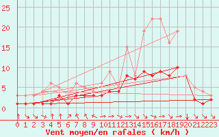 Courbe de la force du vent pour Blus (40)