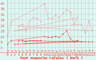 Courbe de la force du vent pour Sant Quint - La Boria (Esp)