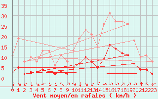 Courbe de la force du vent pour Aniane (34)