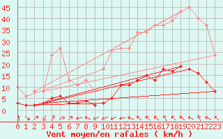 Courbe de la force du vent pour Millau (12)