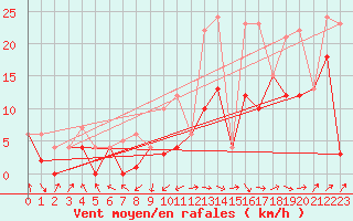 Courbe de la force du vent pour Morn de la Frontera