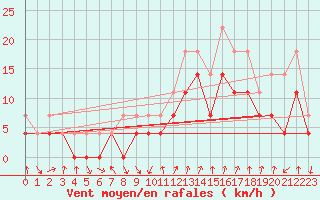 Courbe de la force du vent pour Slovenj Gradec