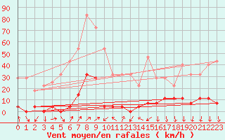 Courbe de la force du vent pour Sinaia