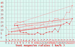 Courbe de la force du vent pour Moleson (Sw)