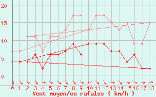 Courbe de la force du vent pour Mosen