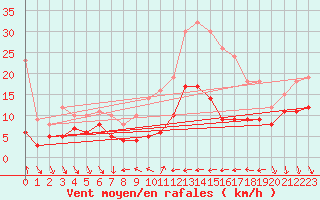 Courbe de la force du vent pour Cessy (01)