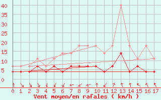 Courbe de la force du vent pour Mantsala Hirvihaara