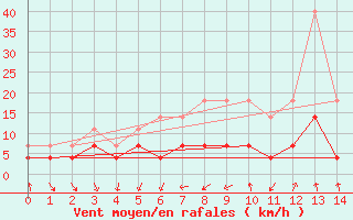 Courbe de la force du vent pour Mantsala Hirvihaara