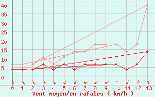 Courbe de la force du vent pour Mantsala Hirvihaara