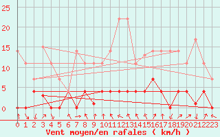 Courbe de la force du vent pour Arenys de Mar