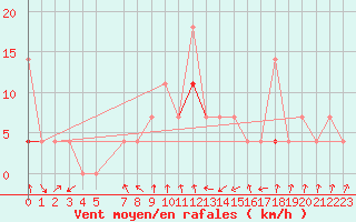 Courbe de la force du vent pour Skabu-Storslaen
