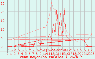 Courbe de la force du vent pour La Seo d