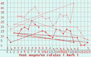 Courbe de la force du vent pour Colmar (68)